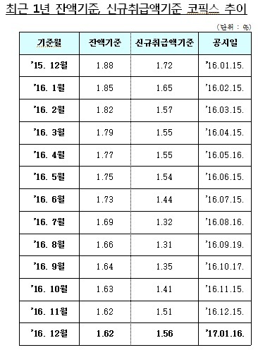 자료 전국은행연합회 제공