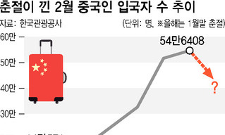 줄어드는 유커…‘대목’ 춘절 앞두고 울상인 여행업계