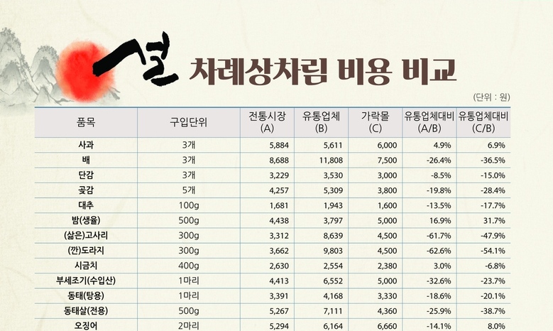 설 상차림, 전통시장이 대형마트보다 20% 저렴