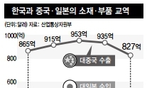 ‘한·중·일 3각 분업체제’ 와해 가속화