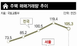 3년 연속 100만건 넘긴 주택 매매량…“올해는 위축될 듯”