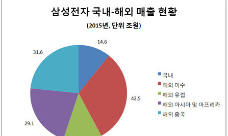 뇌물혐의 삼성 글로벌시장서도 부메랑 맞나