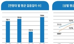 피곤한 40대, 가장 적게 걷는다