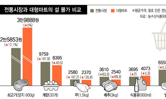 설 상차림 쇠고기는 전통시장, 계란은 대형마트 저렴