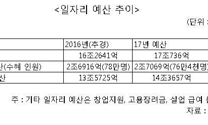 [단독] 저소득층 고용 위기 ‘나몰라라’ 한 정부