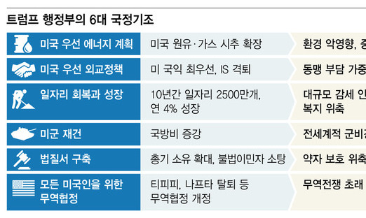 트럼프 시대 개막…“에너지 독립”에 “4% 성장” 황당한 기치