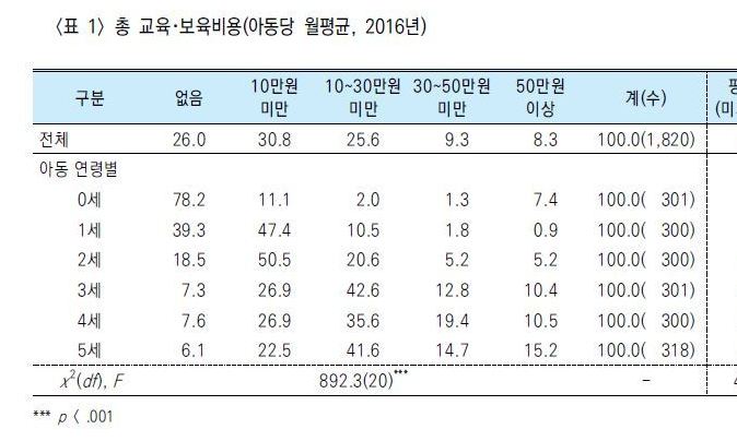 영유아 1인당 교육·보육비용 월평균 16만9천원