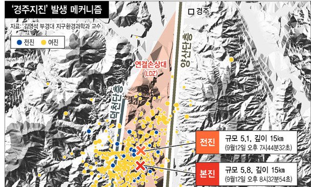 “양산단층의 가지 ‘덕천단층’이 경주지진 방아쇠 당겼다”