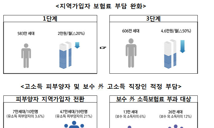 이르면 내년부터 저소득 583만가구 건보료 월 2만원 인하