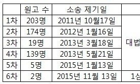 강제단종·낙태 배상액이 고작 2천만원?