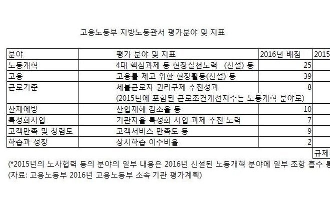 [단독] 고용부, 노동청 평가에 성과연봉제 포함 논란