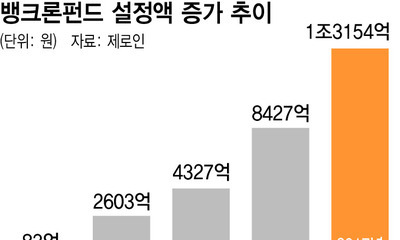 저신용 미 기업대출에 투자한 ‘뱅크론펀드’에 자금 쓰나미