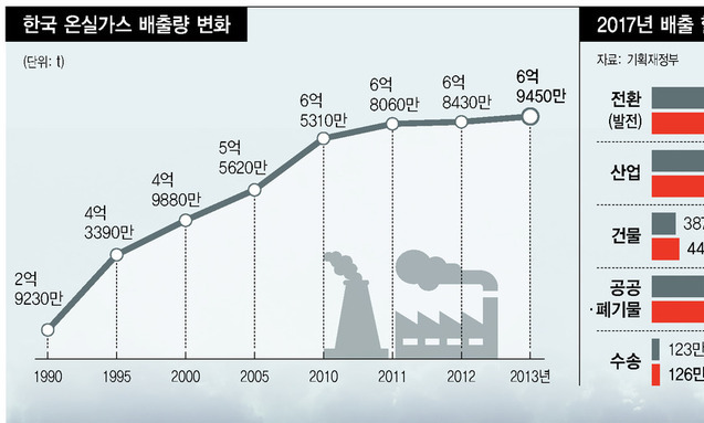 정부, 기후변화 역주행…되레 온실가스 배출권 확대 