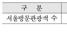 지난해 서울 방문 외국인관광객 1357만명…역대 최대