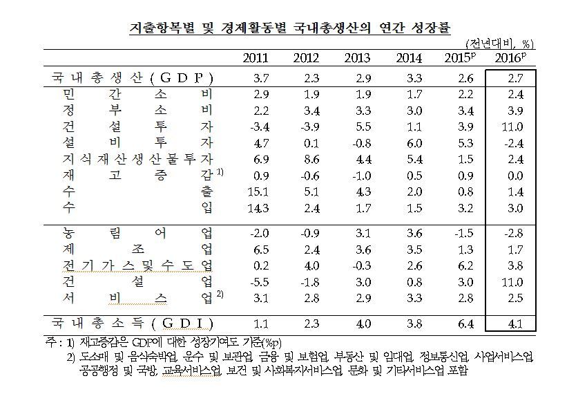 2016년 경제성장률 2.7%…건설투자 성장률 23년만에 최고 : 경제일반 : 경제 : 뉴스 : 한겨레 2016년 경제성장률 2.7%…건설투자 성장률... 
