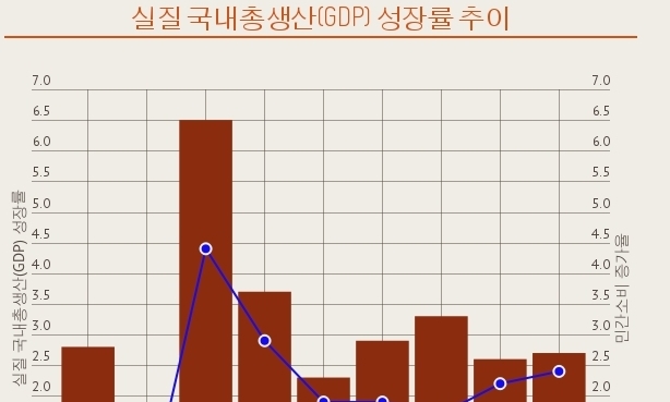 작년 성장률 2.7%, 올 전망치는 2.6%…한국경제 ‘저성장 늪’
