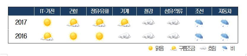 2017년 산업기상도. 맑을 것으로 전망한 업종은 IT 가전 뿐이다.  대한상의 제공