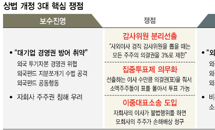 ‘총수전횡 견제’-‘외국자본 위협’ 상법개정 격돌 