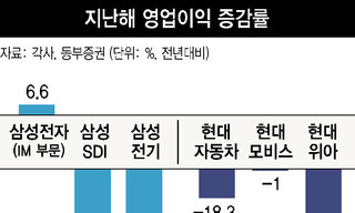 한국대표 ‘전차군단’, 부품계열사가 흔들린다