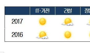 IT·가전만 ‘맑음’