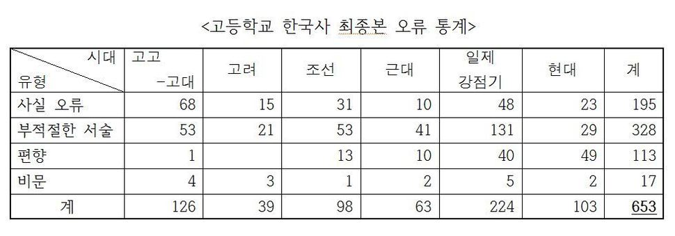 역사교육연대회의가 3일 발표한 국정 역사교과서 고교 <한국사>의 오류 분석 통계. 역사교육연대회의 제공.