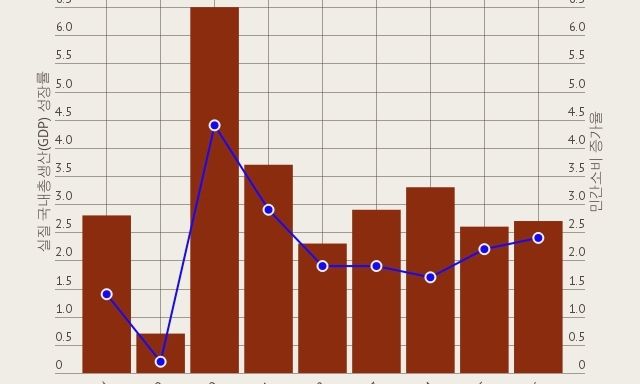 실질 국내총생산(GDP) 성장률 추이 