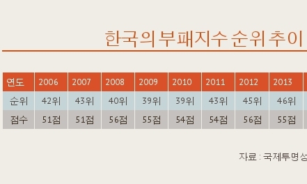 한국의 부패지수 순위 추이