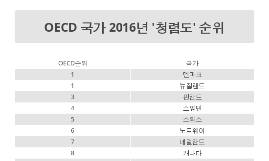 OECD 국가 2016년 ‘청렴도’ 순위