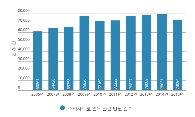 금감원 소비자보호업무 관련 민원 현황