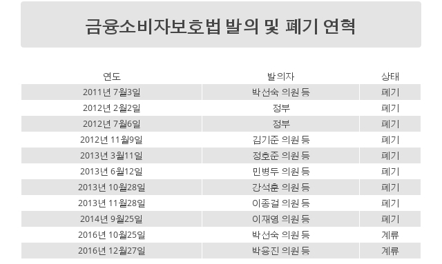 금융소비자보호법 발의 및 폐기 연혁