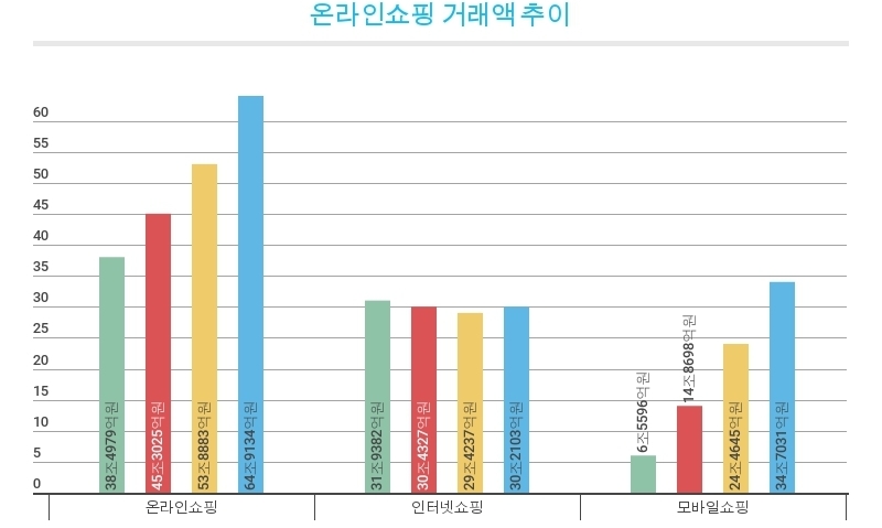 쑥쑥 늘어나는 모바일쇼핑