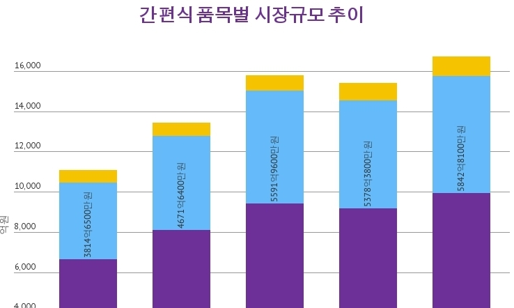 가정간편식 시장 규모 5년새 51.1% 껑충