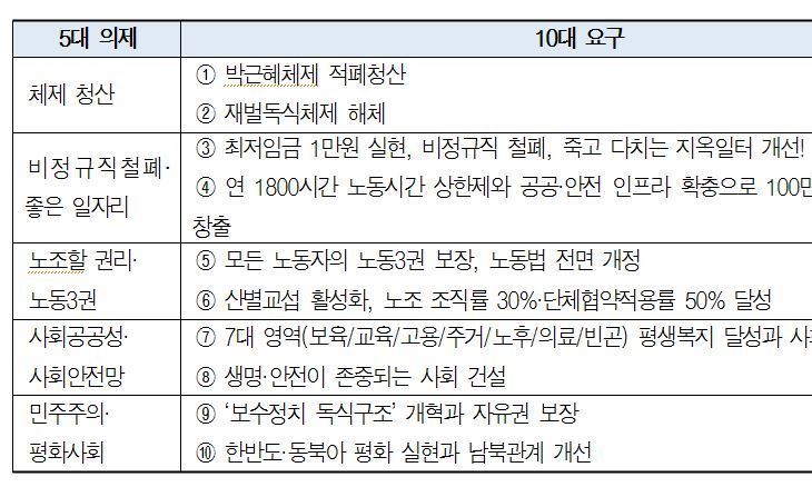 민노총, 올해 대선 기치 발표 “박근혜·재벌체제 청산”