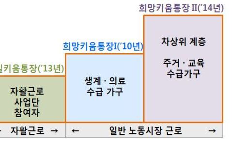 “희망·내일키움통장으로 목돈 마련하세요”