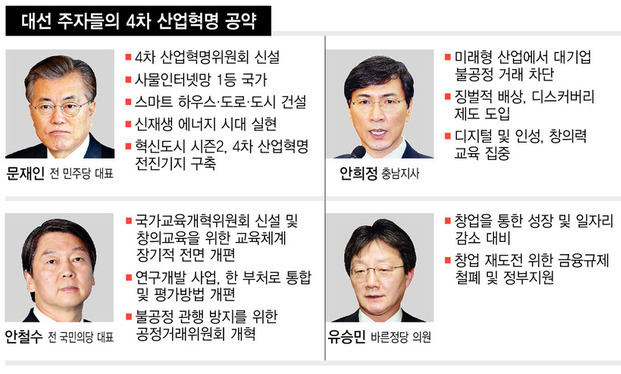 대선 주자 앞다퉈 “4차 산업혁명”…기술 소외계층 대안 취약