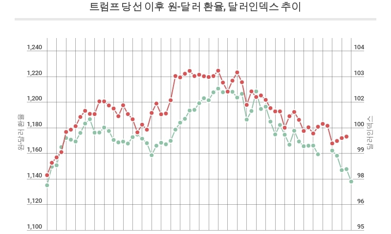 트럼프 입에 춤추는 달러화 ‘강→약’