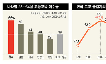 과잉학력의 시대…‘고졸 만세’ 운동을 아시나요?