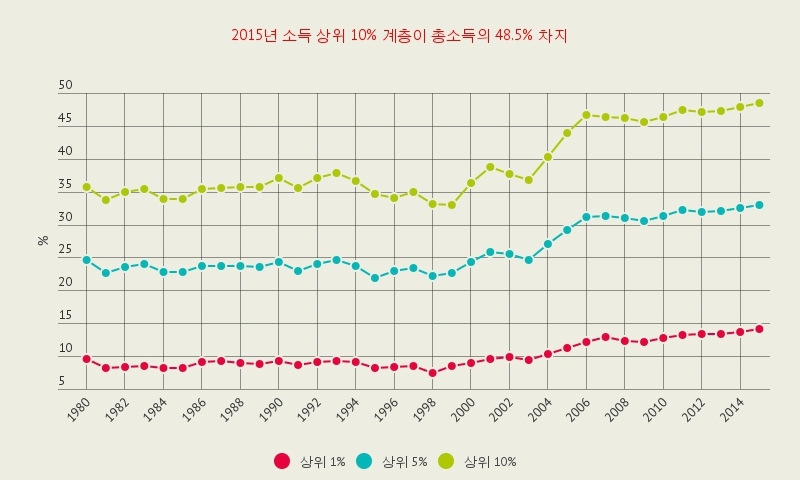 소득 상위 10%가 총소득의 48.5% 차지