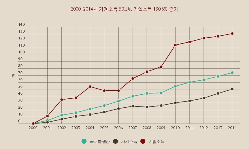 가계소득 50% 늘때 기업소득은 130% 늘어