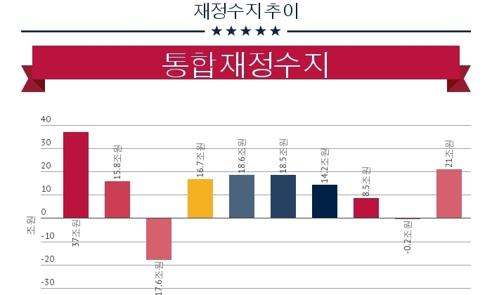 경기는 얼어붙는데 나라 곳간은 튼실