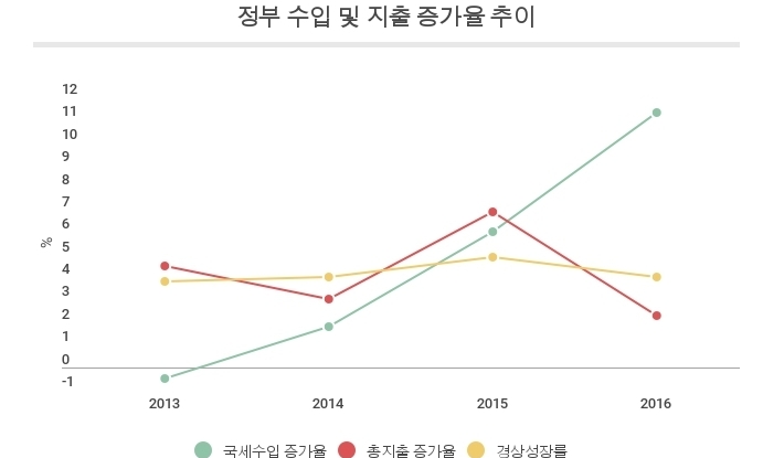 세수 크게 늘어도 돈 안 푸는 정부