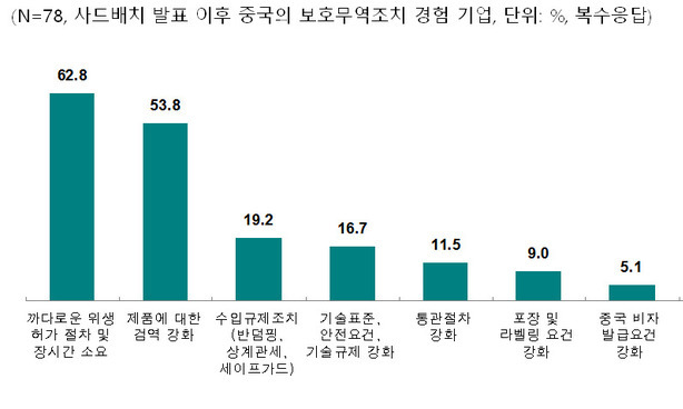 중국 수출 중소기업 26% “사드 발표 후 보호무역조처 경험”