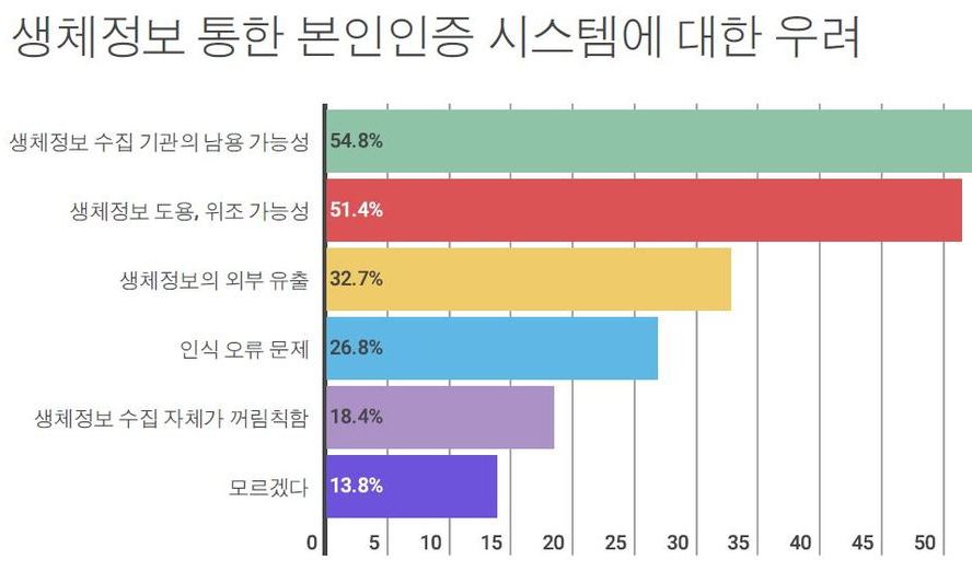 금융거래에 생체인식 사용, 찬성 48%-반대 44%