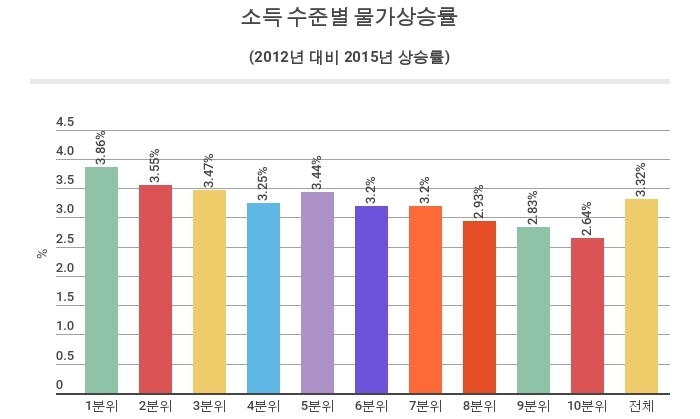 가난할수록 체감물가 더 올랐다