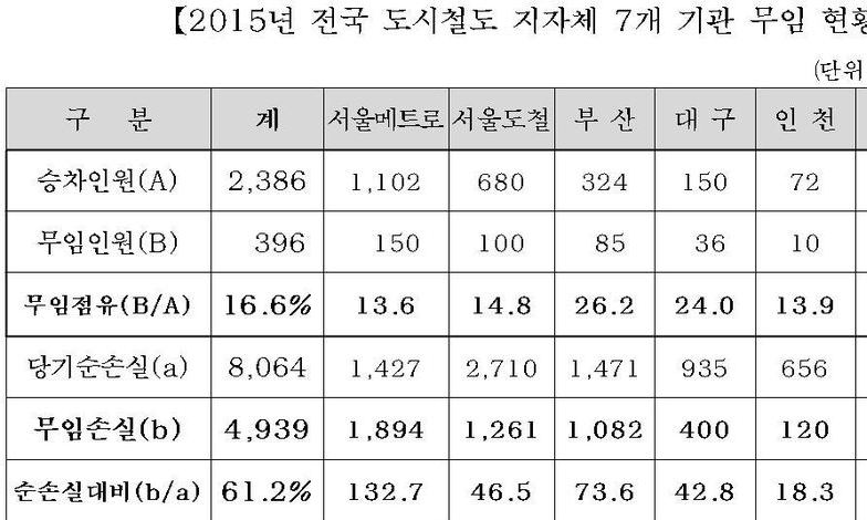 “정부, 도시철도 무임승차 지원 않는 건 위헌” 헌소 추진