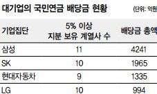 국민연금, 재벌로부터 1조 배당받아