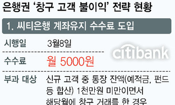 은행 창구고객엔 페널티? 씨티 이어 KB국민 계좌수수료 검토