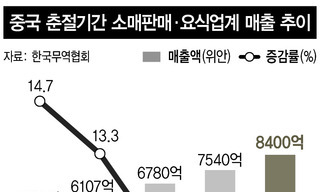 중국인 춘절 소비 140조원 넘었다