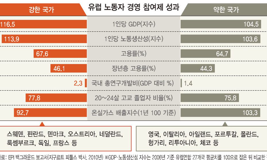 노동자 경영참여 ‘강한 국가’ 파업 10일 vs ‘약한 국가’ 105일