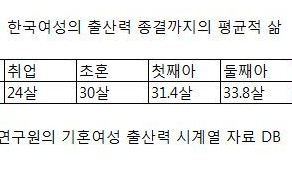 한국 여성, 24살 취업-30살 결혼-32살 첫출산